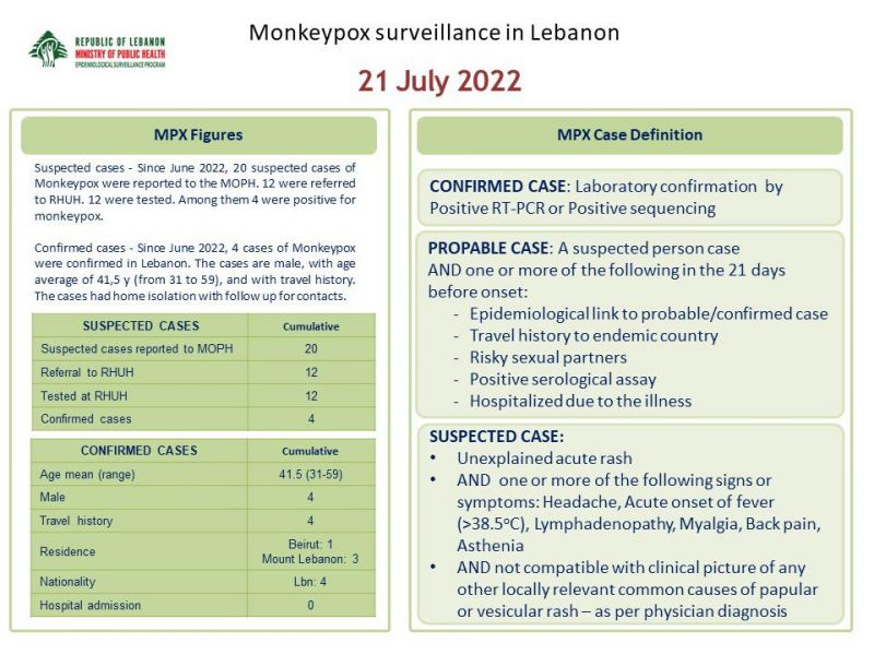 Monkeypox Surveillance In Lebanon